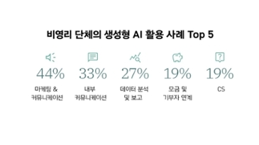 "AI로 모금하되 신뢰는 지켜라"...비영리단체들의 새로운 딜레마